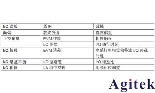 信号发生器的I/Q调制(图9) 信号发生器的I/Q调制(图9)