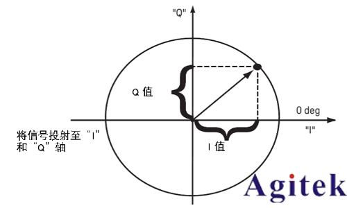 信号发生器的I/Q调制(图2)