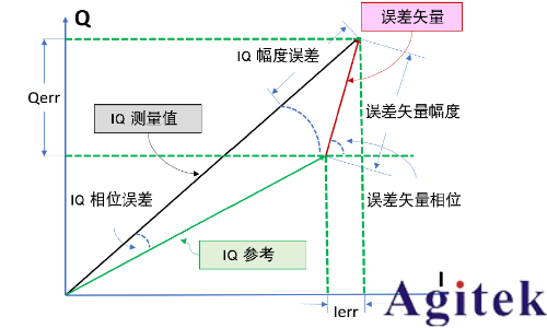 信号发生器的I/Q调制(图6)