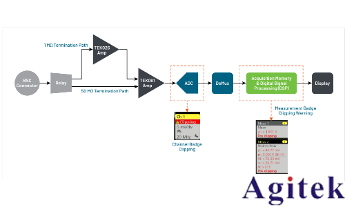 泰克示波器6系列如何避免削波(图4) 泰克示波器6系列如何避免削波(图4)