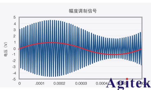 信号发生器的功率(图5)