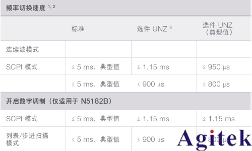 信号发生器的速度(图1)