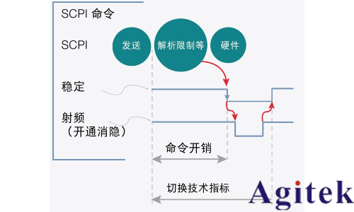 信号发生器的速度(图3)