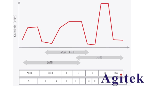 信号发生器的速度(图5)