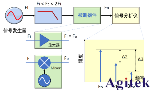 信号发生器（信号源）的失真性能(图1)