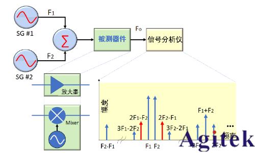 信号发生器（信号源）的失真性能(图3)