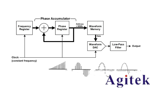 函数信号发生器的DDS原理、混叠、幅度调制(图1) 函数信号发生器的DDS原理、混叠、幅度调制(图1)