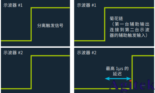 如何实现MSO泰克示波器更多通道的测试(图2)