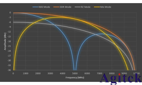 泰克信号发生器AWG5200系列产品技术资料