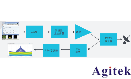 泰克示波器DPO70000SX航空和政府应用解决方案(图1)