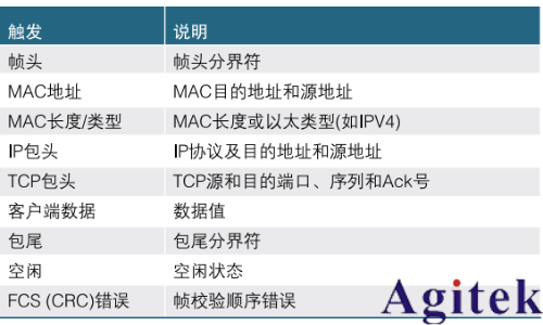 使用泰克示波器调试以太网问题(图2) 使用泰克示波器调试以太网问题(图2)
