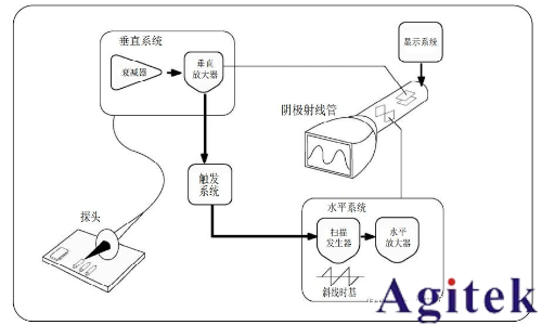 模拟示波器与数字示波器有什么不同？(图1)