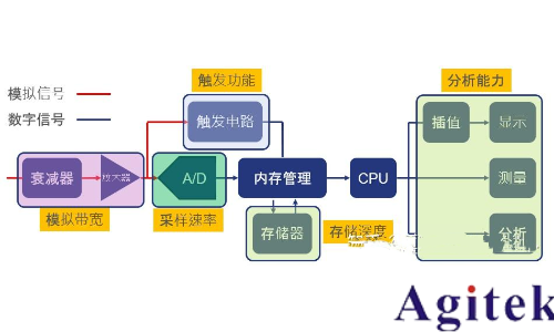 模拟示波器及其类型(图2)