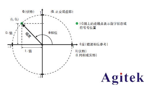 IQ调制信号必须用IQ解调吗？(图4)