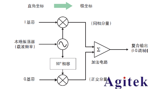 IQ调制信号必须用IQ解调吗？(图6)