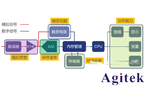 是德示波器如何使用? 介紹示波器使用详细步骤和示波器的使用方法(图3)