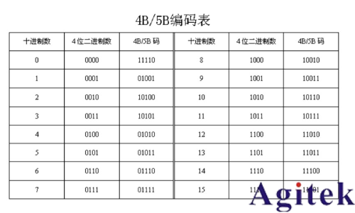 基于罗德与施瓦茨RTO示波器的100BASE-TX协议解码分析(图11)