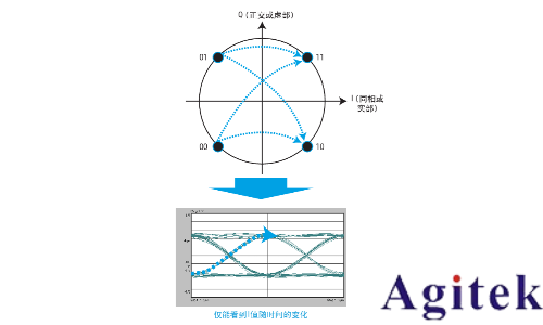 对复杂调制信号执行质量测量, 以实现标准化(图2)