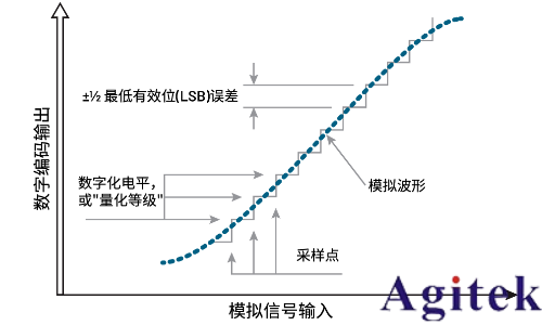 数字示波器动态性能理解ADC中的ENOB(有效位数)(图1)