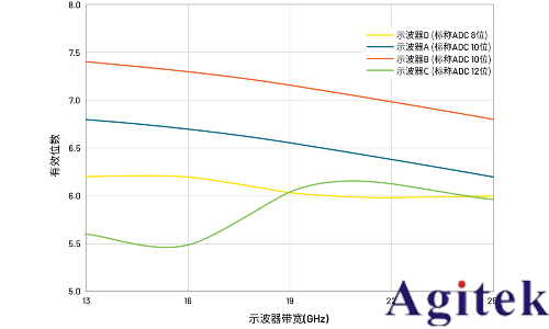 数字示波器动态性能理解ADC中的ENOB(有效位数)(图3)