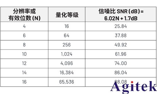 数字示波器动态性能理解ADC中的ENOB(有效位数)(图2)