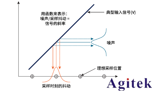 数字示波器动态性能理解ADC中的ENOB(有效位数)
