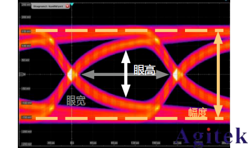 示波器眼图原理、分析与应用(图2)