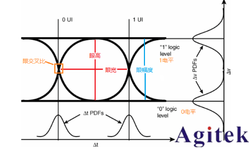 示波器眼图原理、分析与应用(图5)