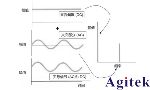 采样示波器和实时示波器如何选择？(图1)