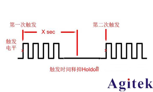 什么是建立和保持触发？如何捕捉到违规信号？(图9)