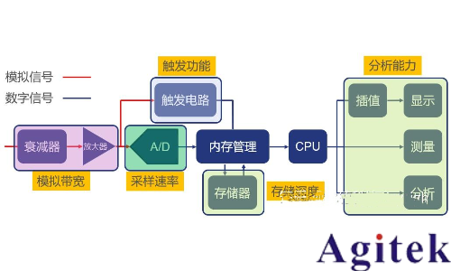 数字示波器的使用原理