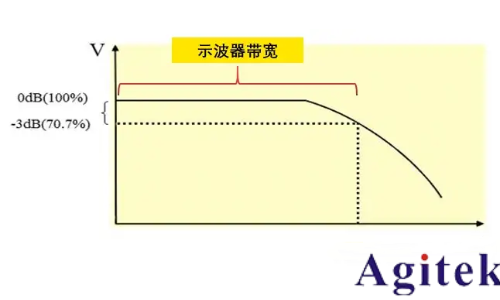 示波器的三大关键指标有哪些？(图1)