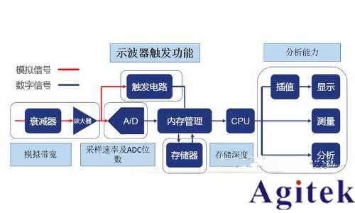 什么是示波器触发？
