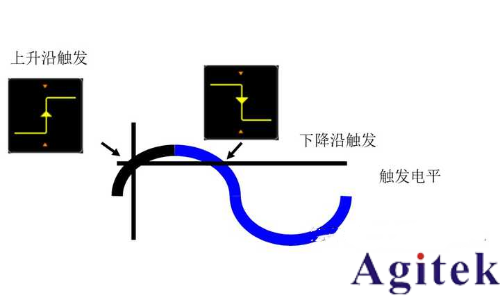 什么是示波器触发？(图5)