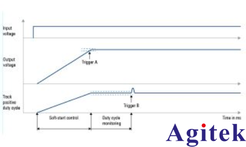 准确查找控制环路设计中的异常影响