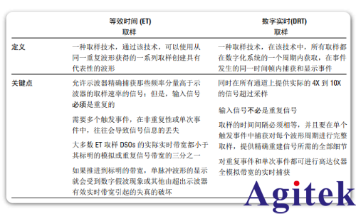 泰克示波器实时 (DRT) 取样确保捕获完整图像(图1)