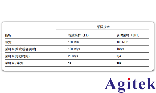 泰克示波器实时 (DRT) 取样确保捕获完整图像(图3)