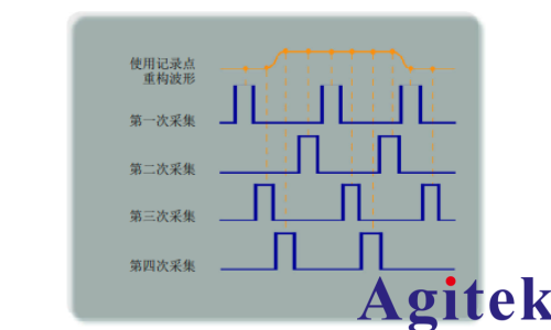 泰克示波器实时 (DRT) 取样确保捕获完整图像(图2)