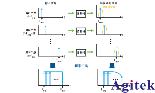 矢量网络分析仪进行哪些测量 ?为什么需要校准？(图2)