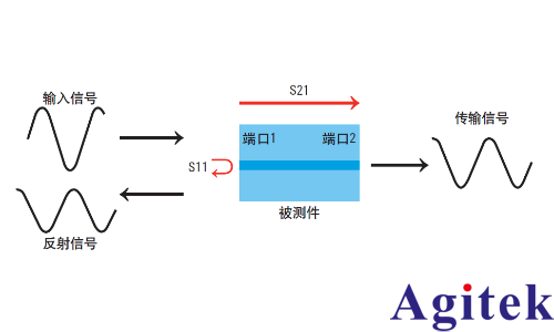矢量网络分析仪进行哪些测量 ?为什么需要校准？(图1)