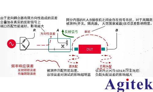 矢量网络分析仪进行哪些测量 ?为什么需要校准？(图4)