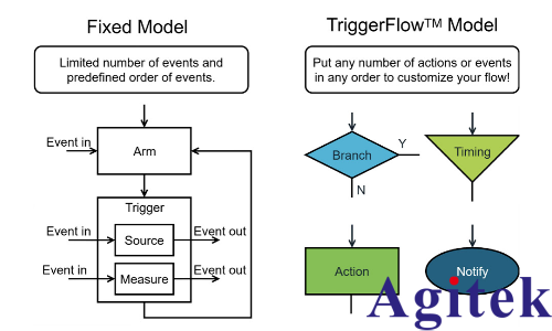 MP5000 构建高密度并行测试新架构