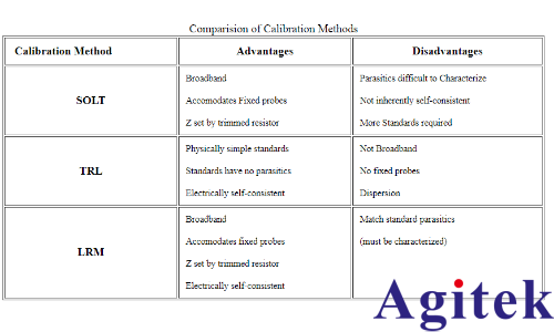 VNA矢量网络分析仪校准(图1)