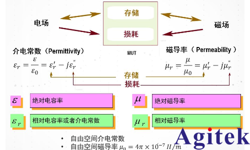 介电常数是什么意思? 有哪些常用的介电常数测试方案？(图1)