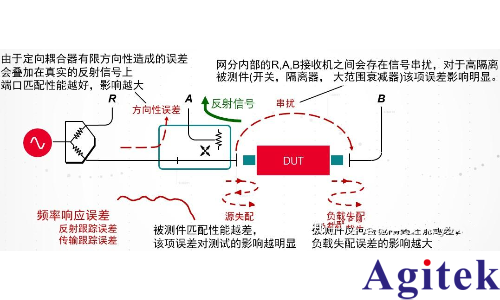 网络分析仪为什么需要校准？(图2)