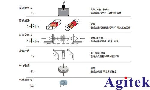 是德科技材料介电常数和导磁率常用测试方案(图1)