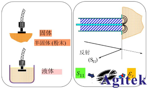 是德科技材料介电常数和导磁率常用测试方案(图3)
