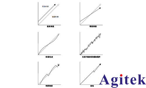 有效位测试评估数字化仪器动态性能(图2)
