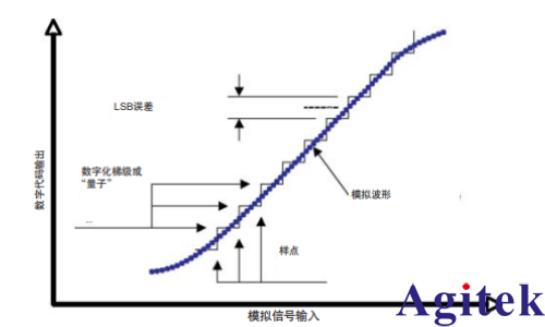 有效位测试评估数字化仪器动态性能(图1)