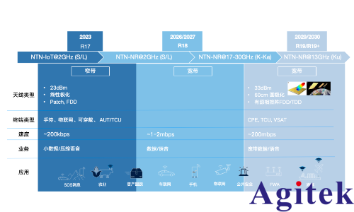 从测试角度透视非地面网络（NTN）技术(图3)